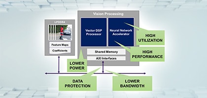 IP Management And Development At 5/3nm