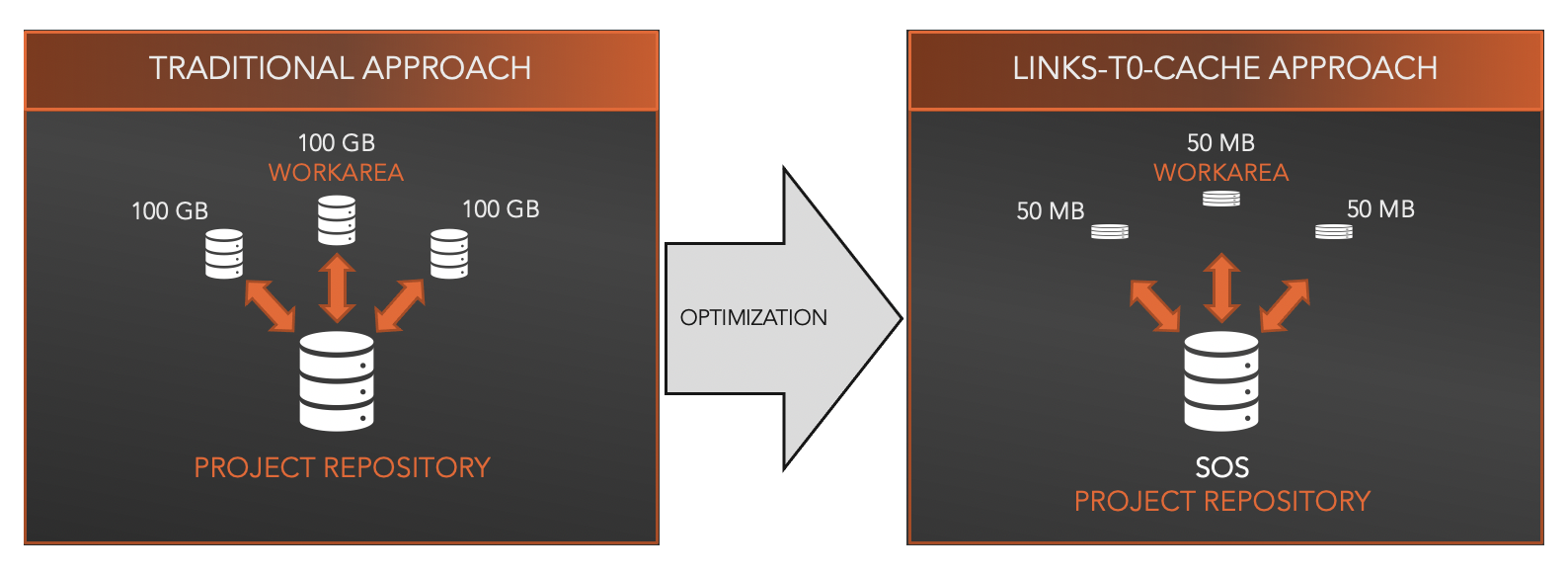 Optimize Network Storage with Cliosoft SOS Storage Optimization